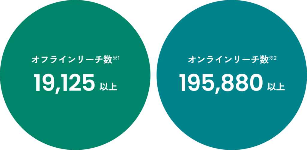 オフラインリーチ数・19,125以上、オンラインリーチ数・195,880以上